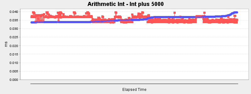 Arithmetic Int - Int plus 5000